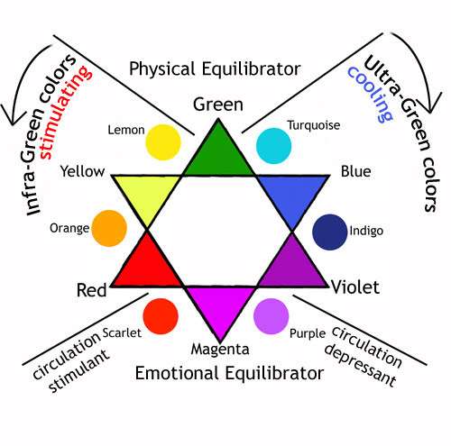 color wheel of Dinshah