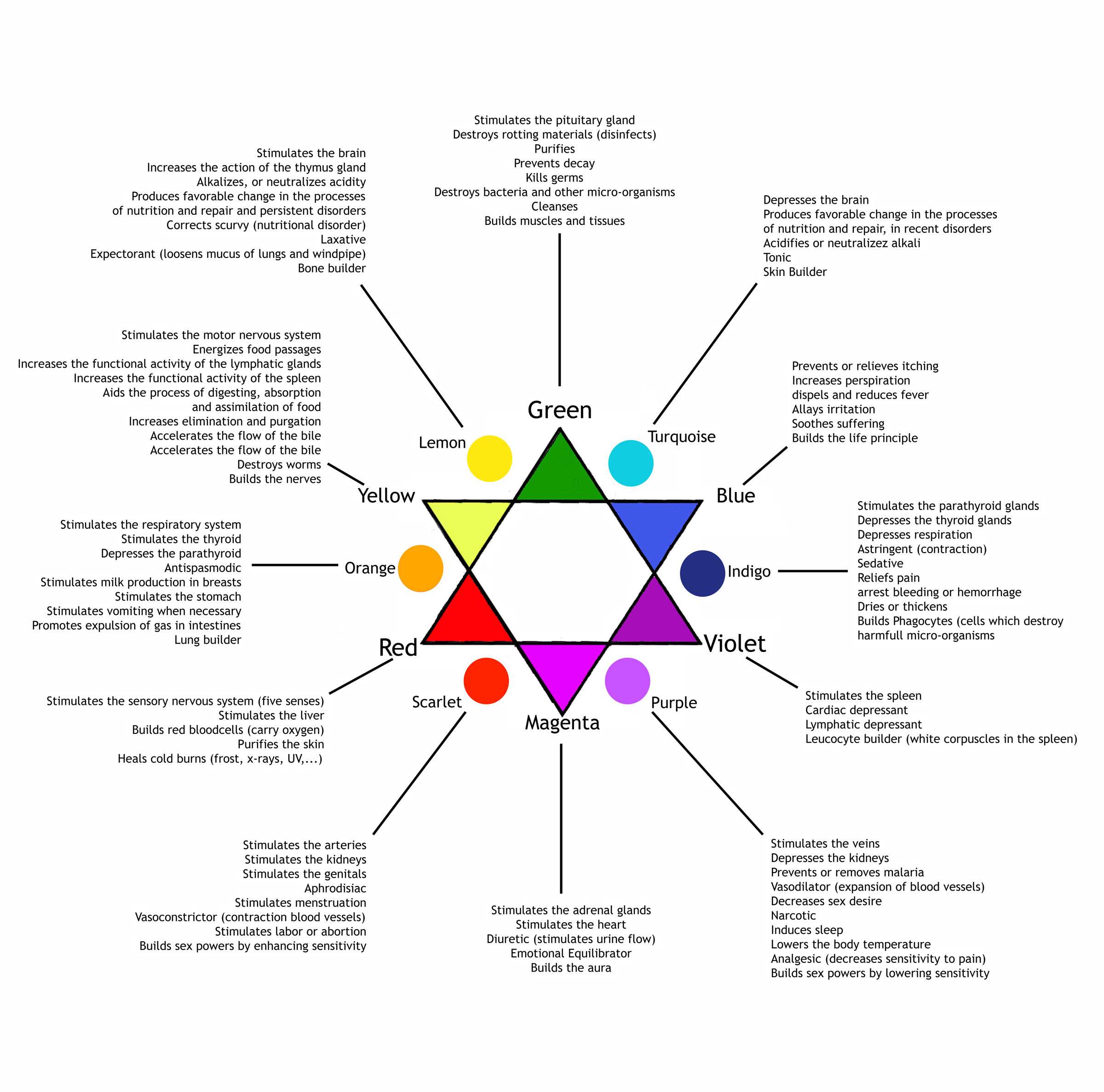 Color Therapy Healing Chart