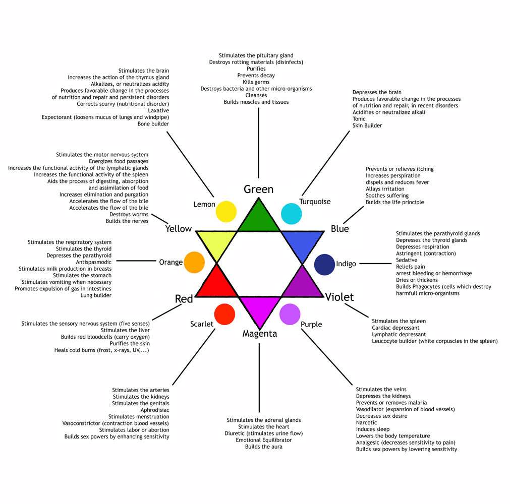 Overview of the Effect of the Attuned Colors