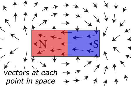 magnetic field vectors