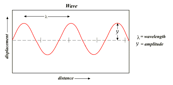wave function