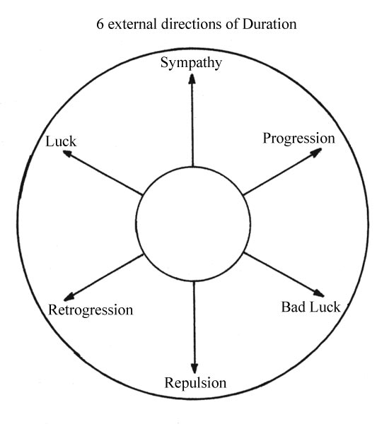 6 external directions of Duration