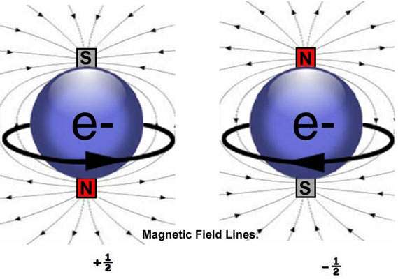 electron spin