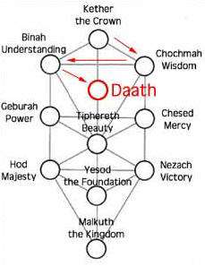 Daath on the Tree of Life