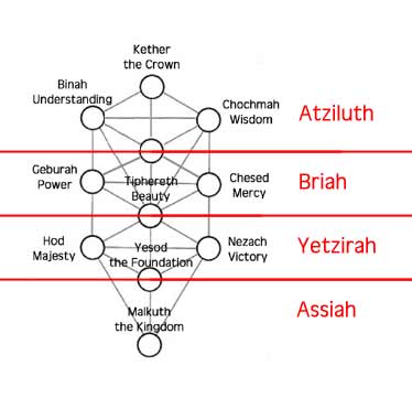 The Tree of Life and the Four Worlds