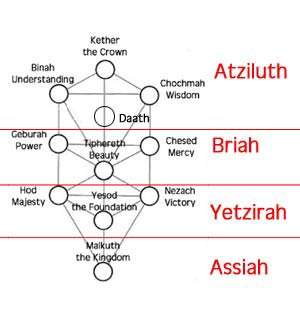 The Tree of Life and the Four Worlds