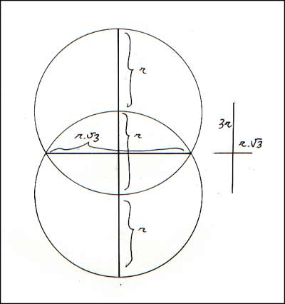 thee times radius and aquare root of three