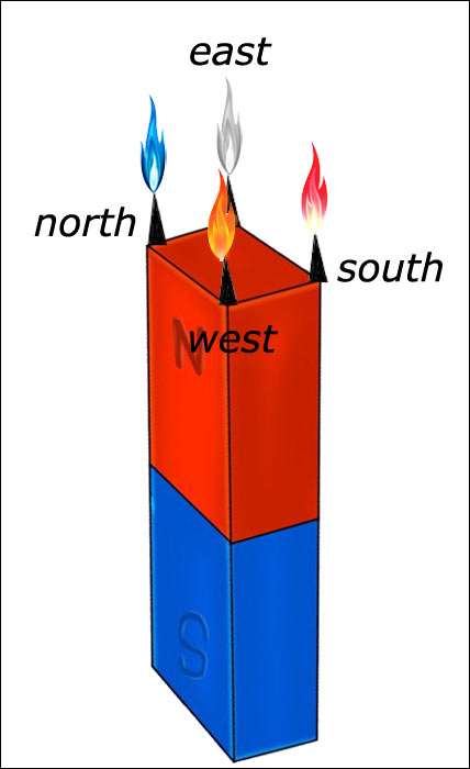 cardinal directions